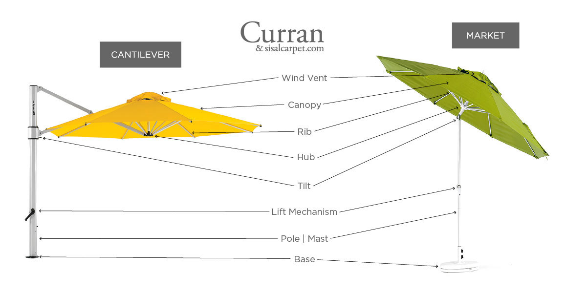 Patio Umbrella Buying Guide Everything You Need to Know Curran